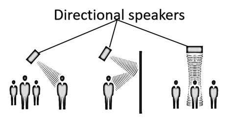 Directional loudspeakers .